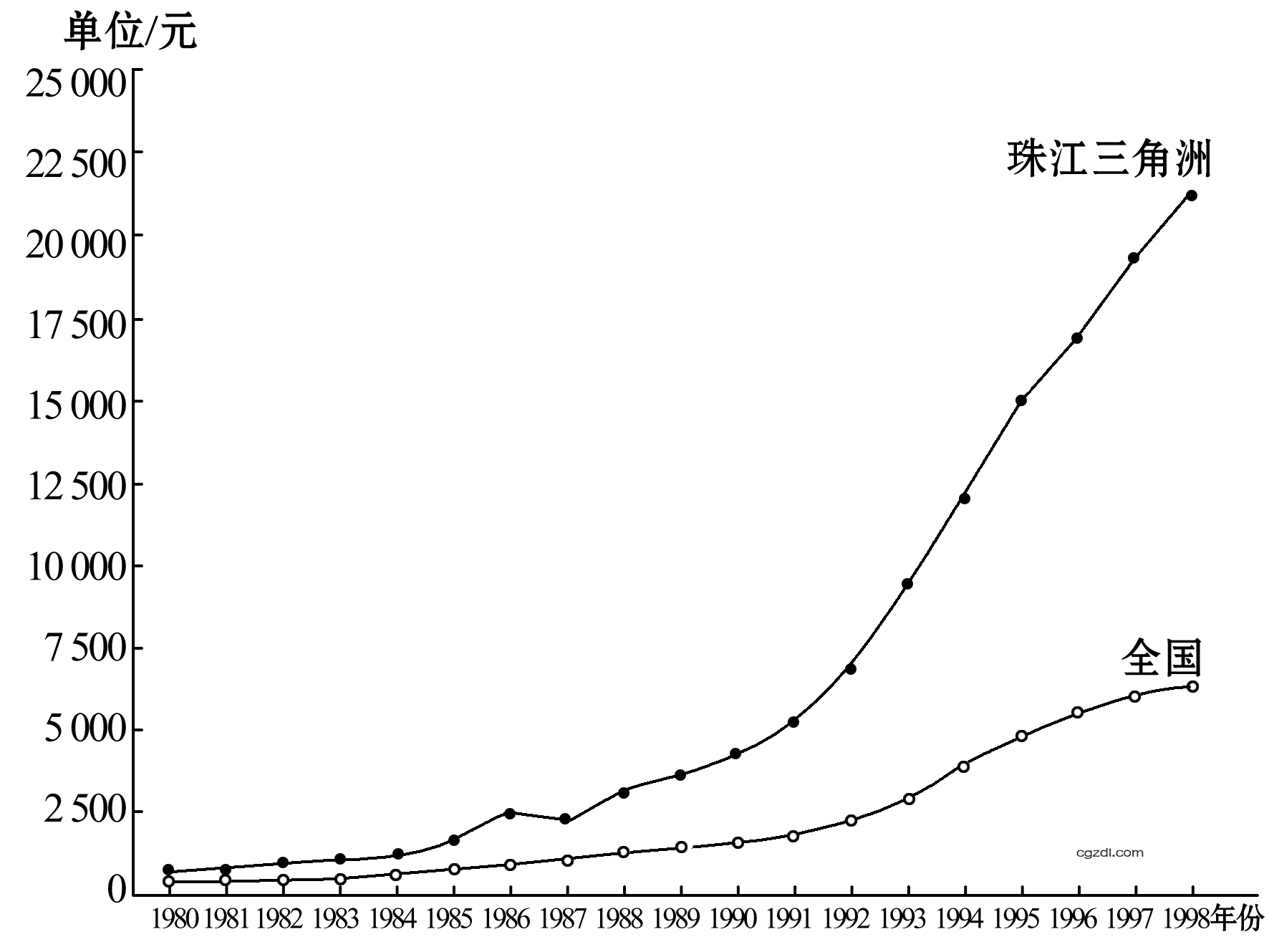 珠江三角洲和全国人均GDP增长曲线图