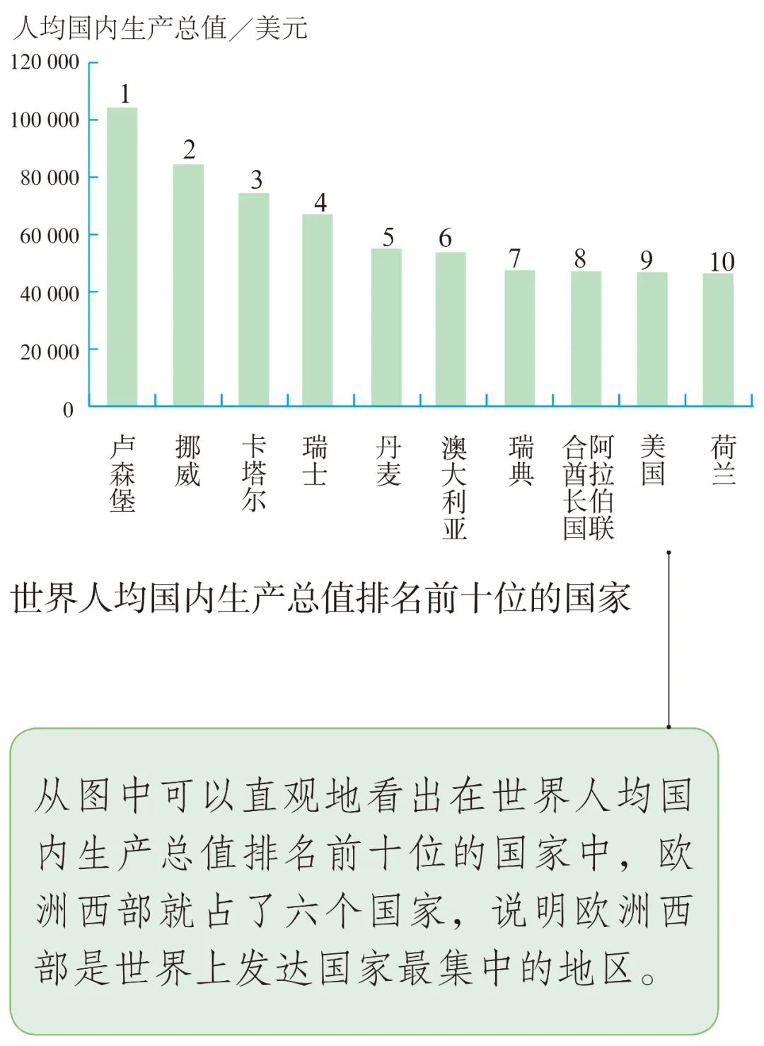 世界人均国内生产总值排名前十位的国家