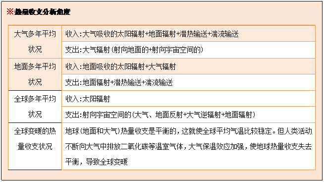 ı: ֧Ƕ
ƽ״	:յ̫++Ǳ+
	֧:(+ռ)
ƽ״	:յ̫+
	֧:+Ǳ+
ȫƽ״	:̫
	֧:ռ(淴++)
ȫů֧״	(ʹ)֧ƽģʹȫƽ±ȽȶŷŶ̼壬ЧӦǿʹ֧ʧȥƽ⣬ȫů


